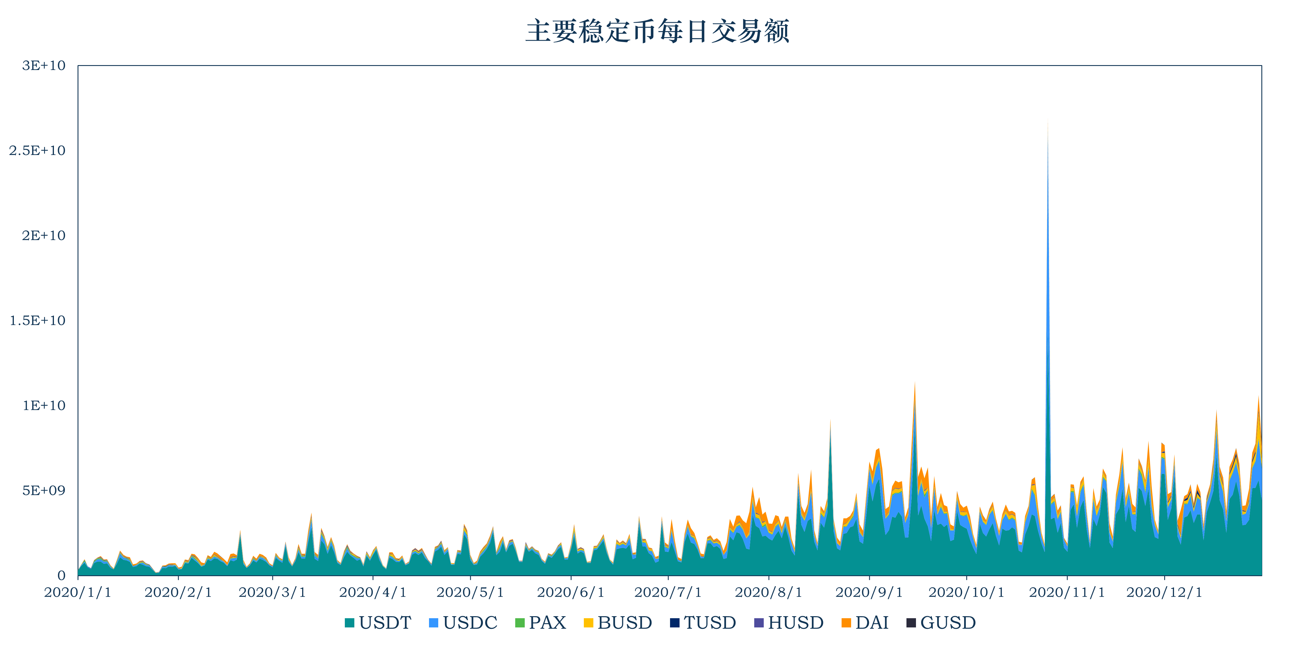 加密稳定币报告 ：监管的靴子将落地，持续增长下仍有不确定性
