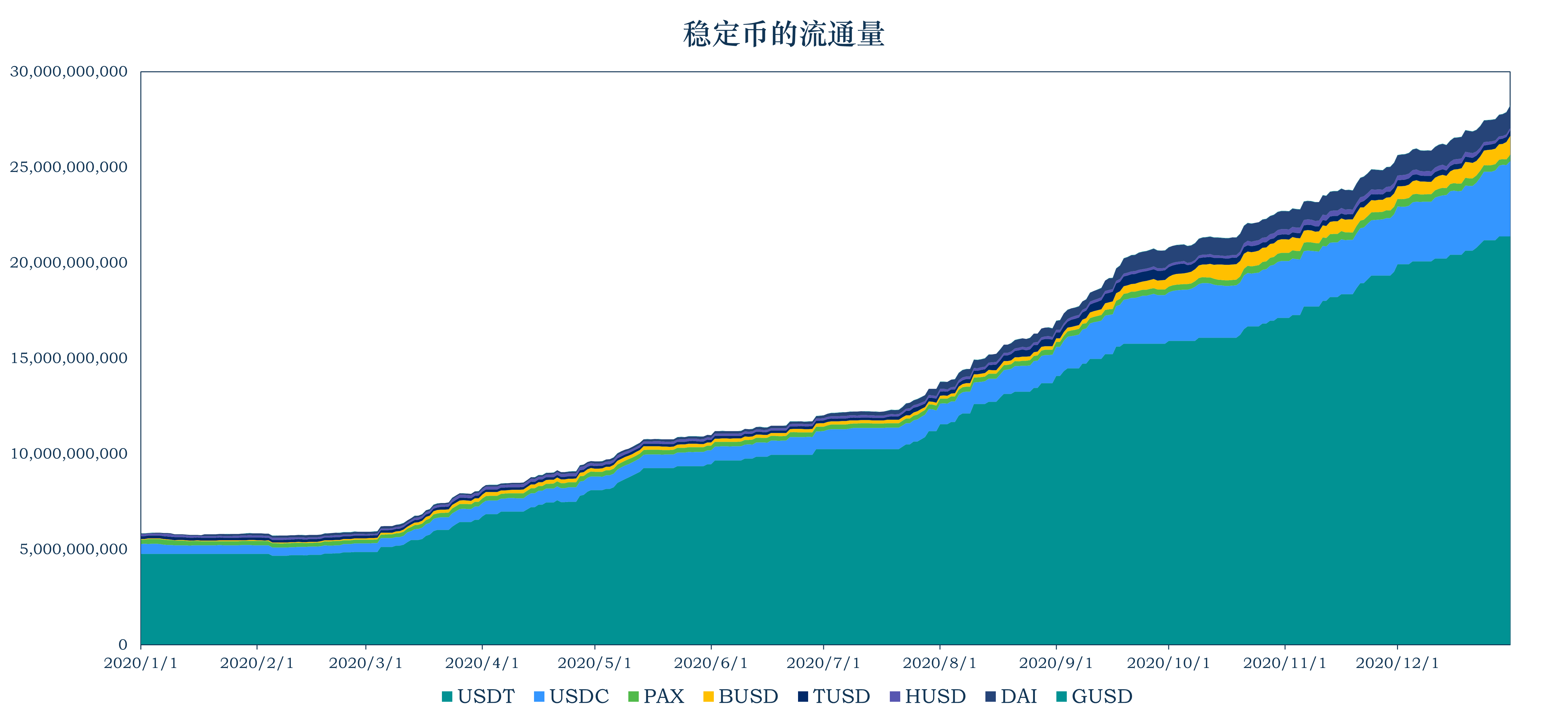 加密稳定币报告 ：监管的靴子将落地，持续增长下仍有不确定性