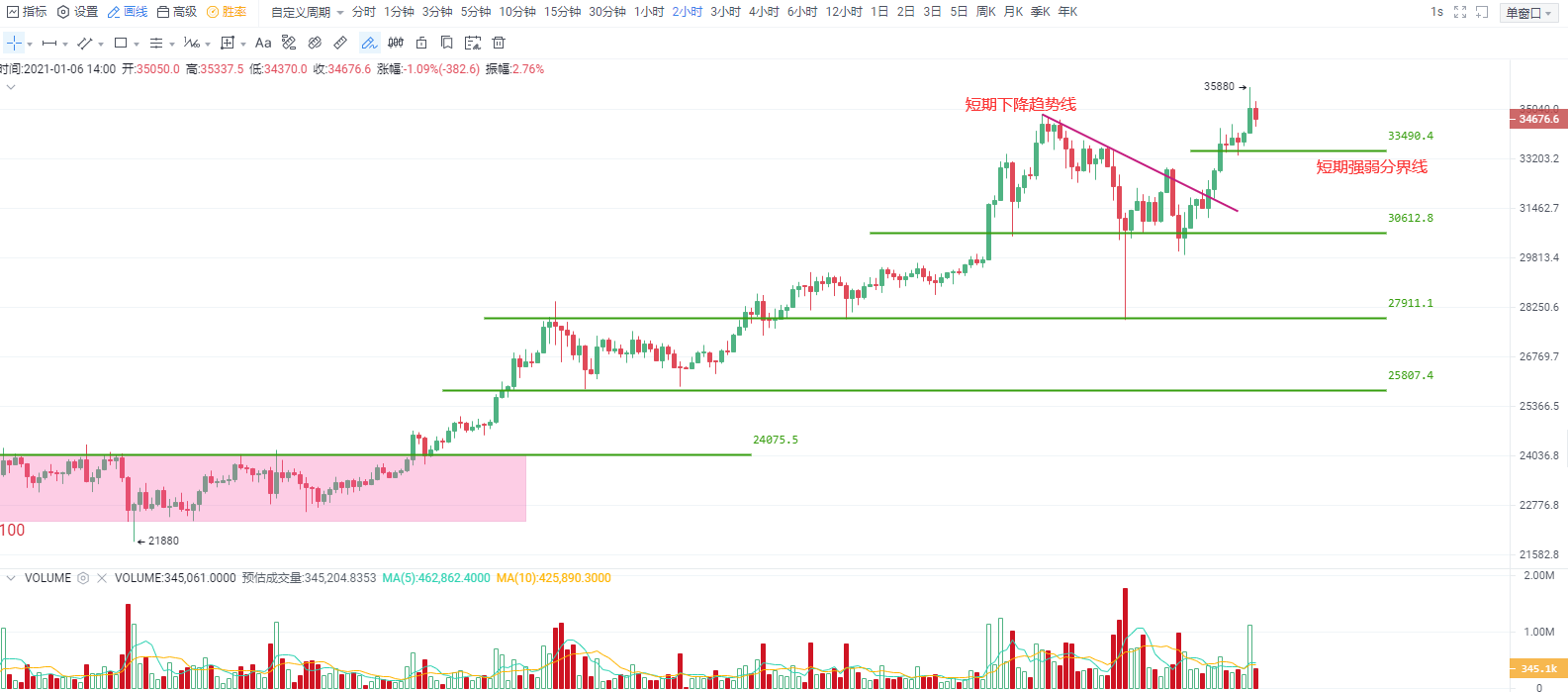 OKEx投研 | 比特币再刷新历史高点,短期强弱分界关注33500