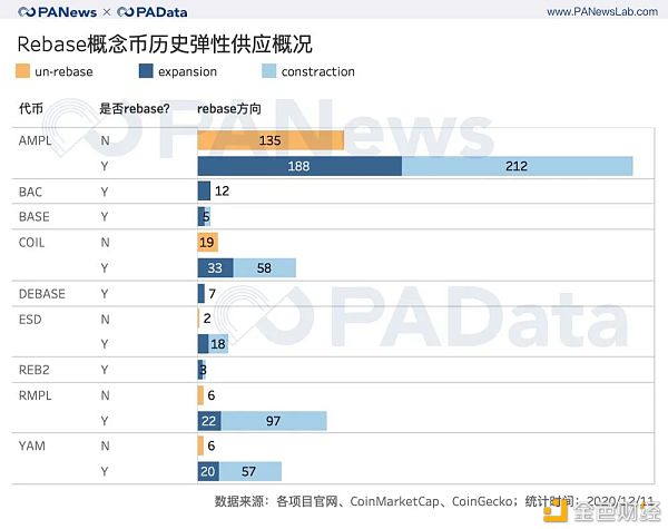 透视Rebase类代币：非对称机会成博弈窗口 紧缩比扩张更常见