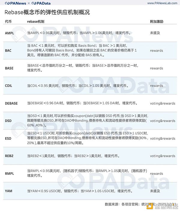 透视Rebase类代币：非对称机会成博弈窗口 紧缩比扩张更常见