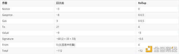 V神发文简析各种二层扩容方案 Optimistic rollup vs. ZK rollup？