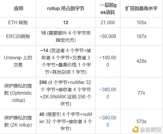 V神发文简析各种二层扩容方案 Optimistic rollup vs. ZK rollup？
