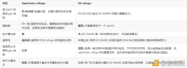 V神发文简析各种二层扩容方案 Optimistic rollup vs. ZK rollup？