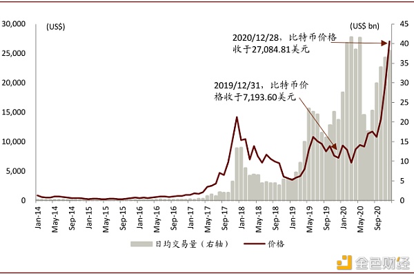 比特币破3.5万美元创新高 却有程序员把7500个币当垃圾扔掉