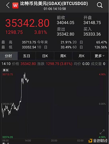 比特币破3.5万美元创新高 却有程序员把7500个币当垃圾扔掉