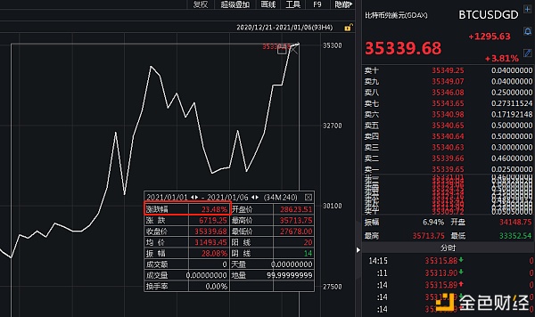 比特币破3.5万美元创新高 却有程序员把7500个币当垃圾扔掉