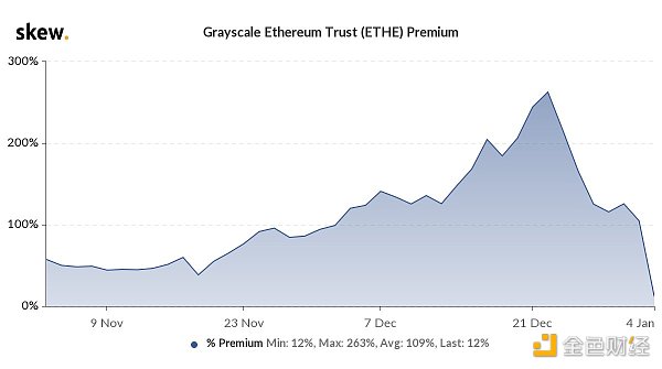 ETH突破1100美元 但灰度ETH信托溢价率却跳水95%