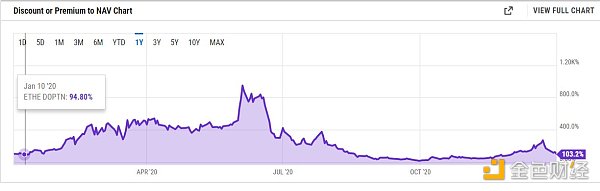 ETH突破1100美元 但灰度ETH信托溢价率却跳水95%