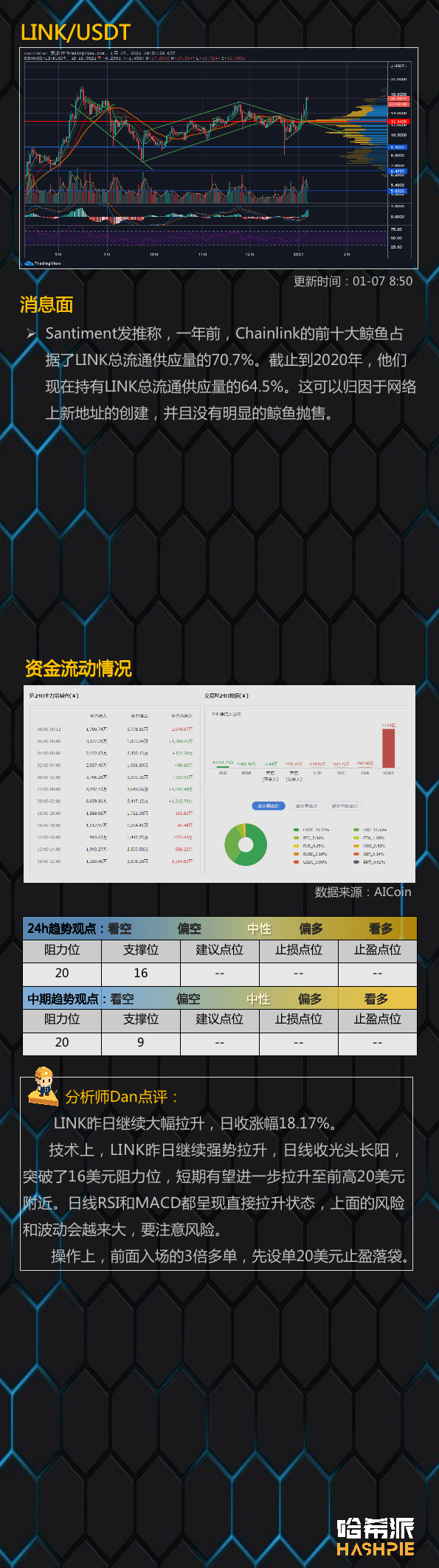 行情分析：ETH费率持续高位，注意风险