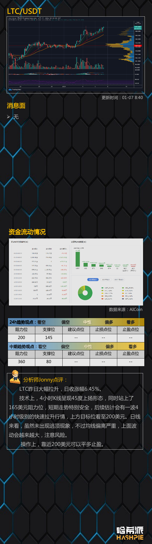 行情分析：ETH费率持续高位，注意风险