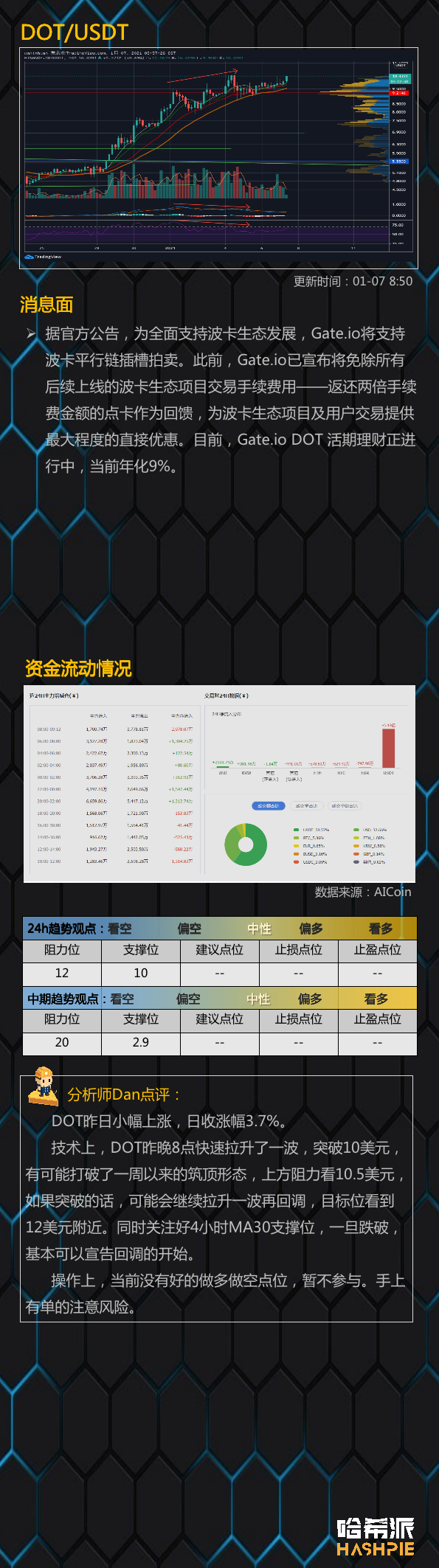 行情分析：ETH费率持续高位，注意风险