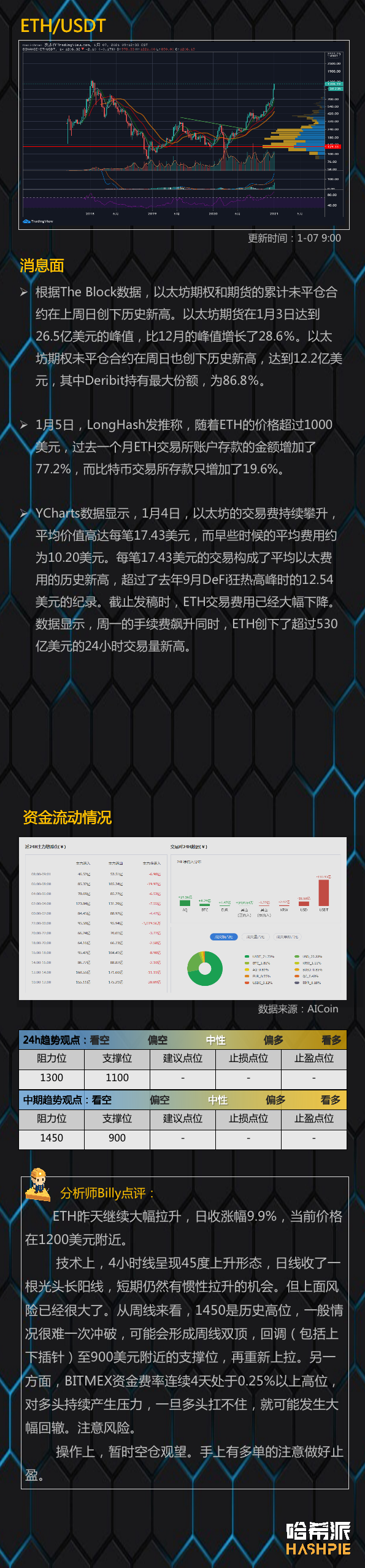 行情分析：ETH费率持续高位，注意风险