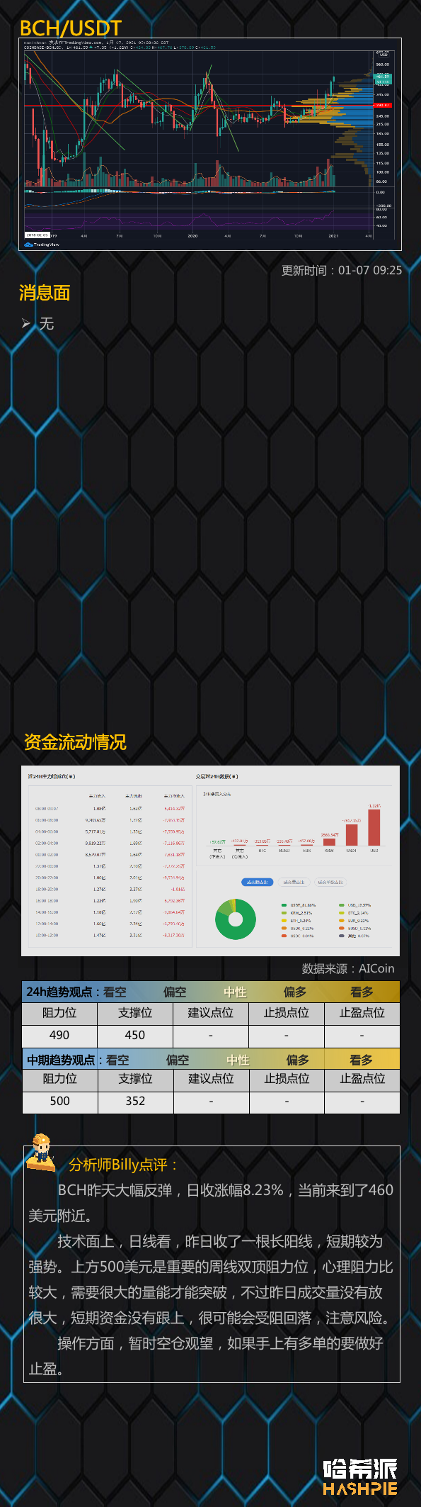 行情分析：ETH费率持续高位，注意风险