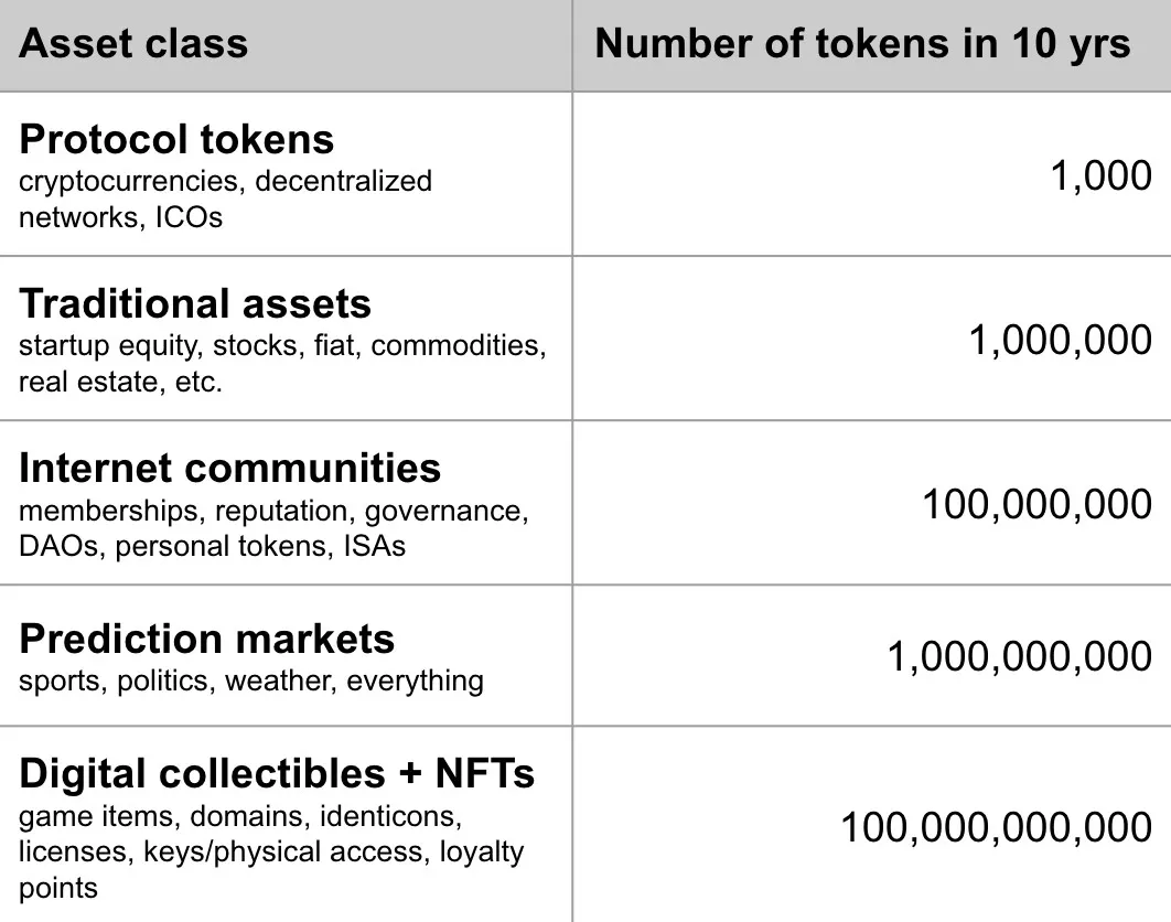 一文了解DeFi下一热潮:NFT在三大领域的价值和展望