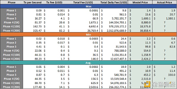 据模型预测 ETH 未来将涨至 $8880?