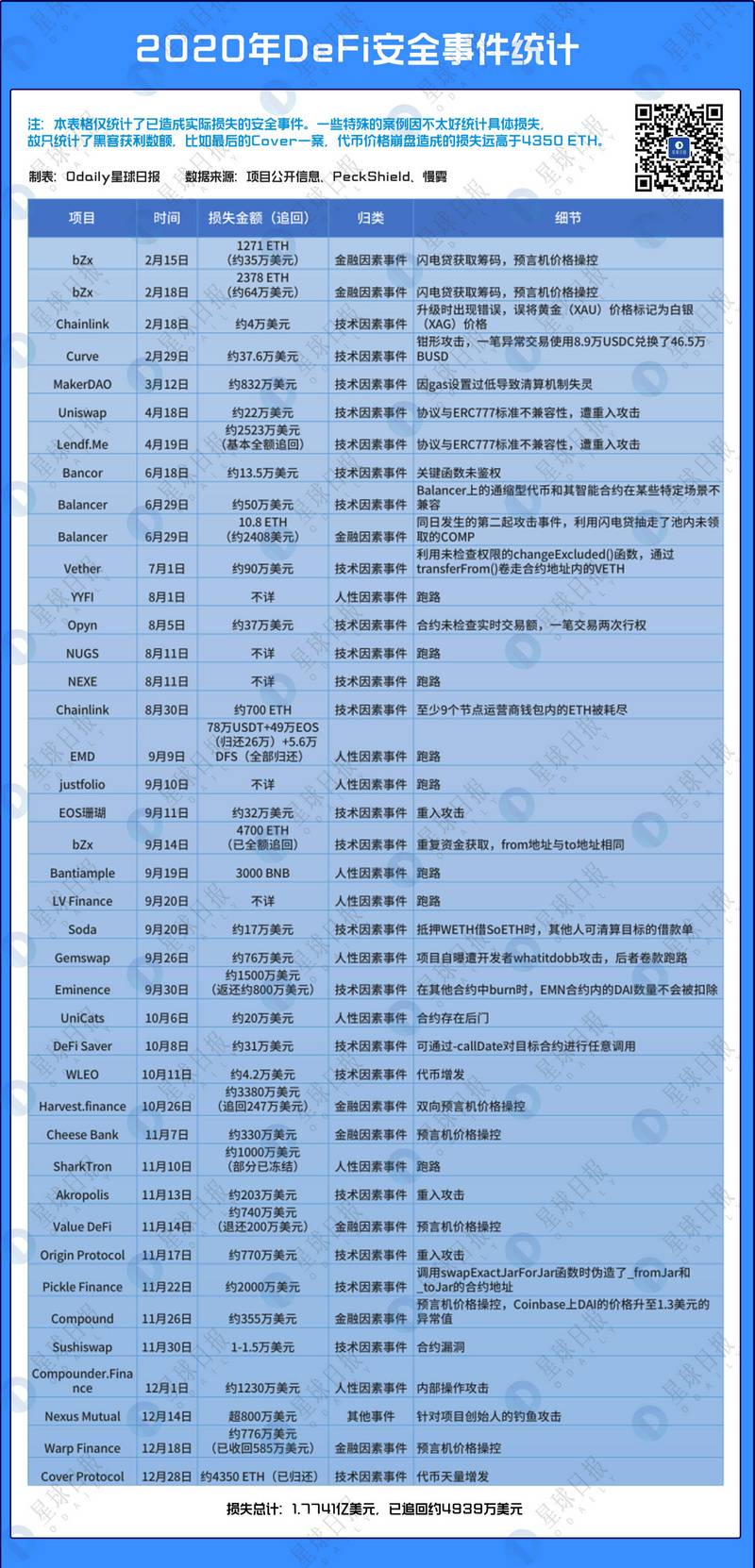 DeFi之暗面——HackFi:2020年DeFi安全事件盘点