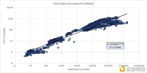 据模型预测 ETH 未来将涨至 $8880?