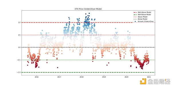 据模型预测 ETH 未来将涨至 $8880?