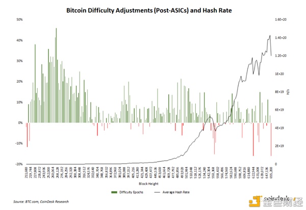 一文读懂 BTC 挖矿难度调整