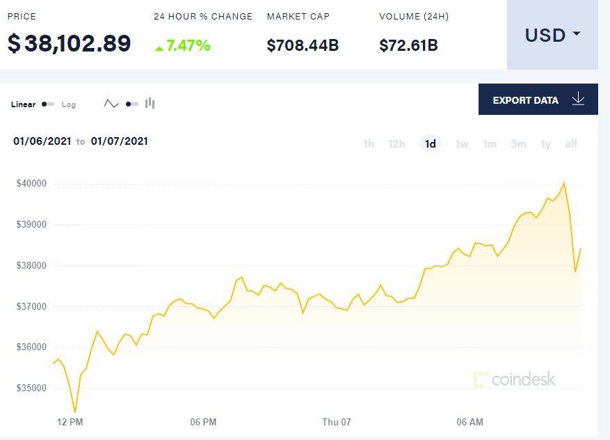 冲破4万美元后迅速回调 比特币开年大涨36%