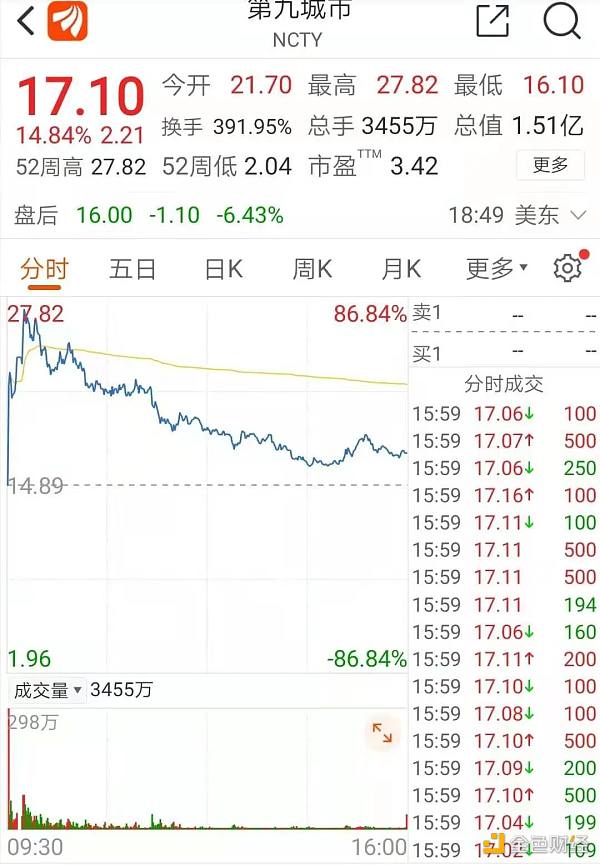 证券时报：比特币突破40000美元 市值超茅台+五粮液 美股区块链概念也狂飙
