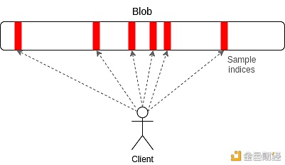 Vitalik：分片 + 数据可用性采样