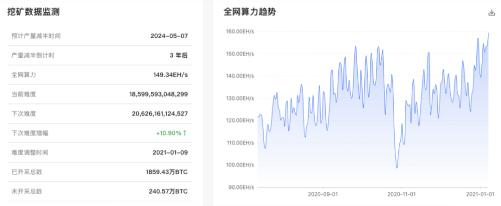 比特币首次突破4万美金，要不要布局挖矿？