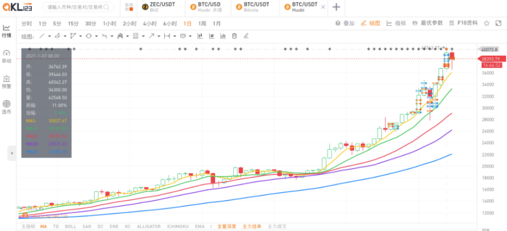 比特币首次突破4万美金，要不要布局挖矿？