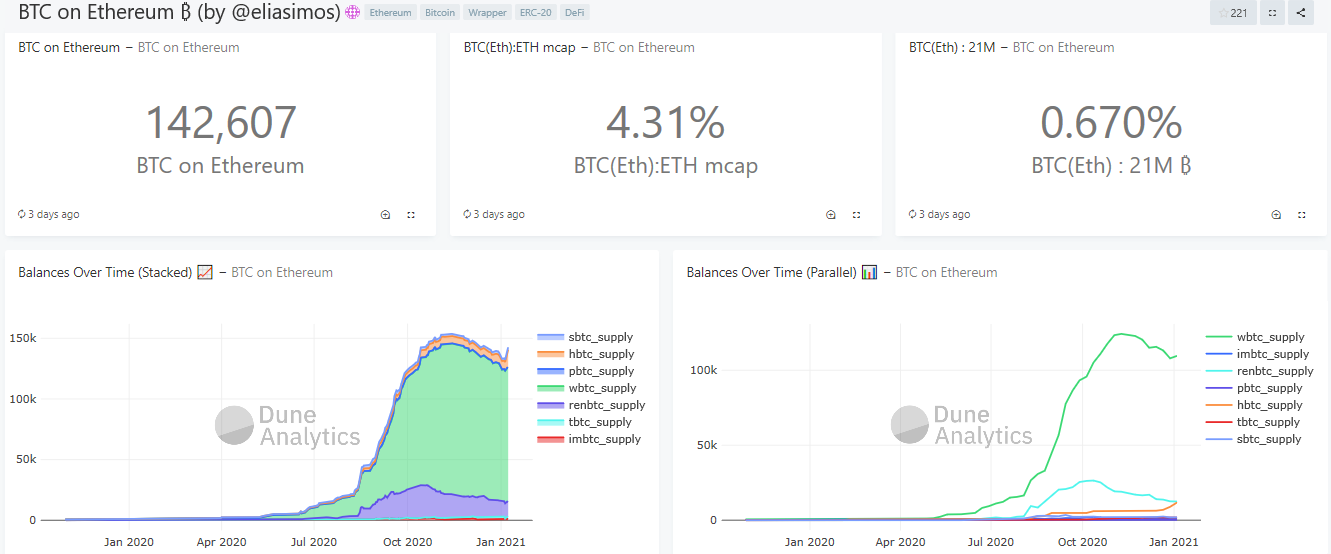 以太坊上的BTC锁仓接近50亿美元,为DeFi提供巨大价值