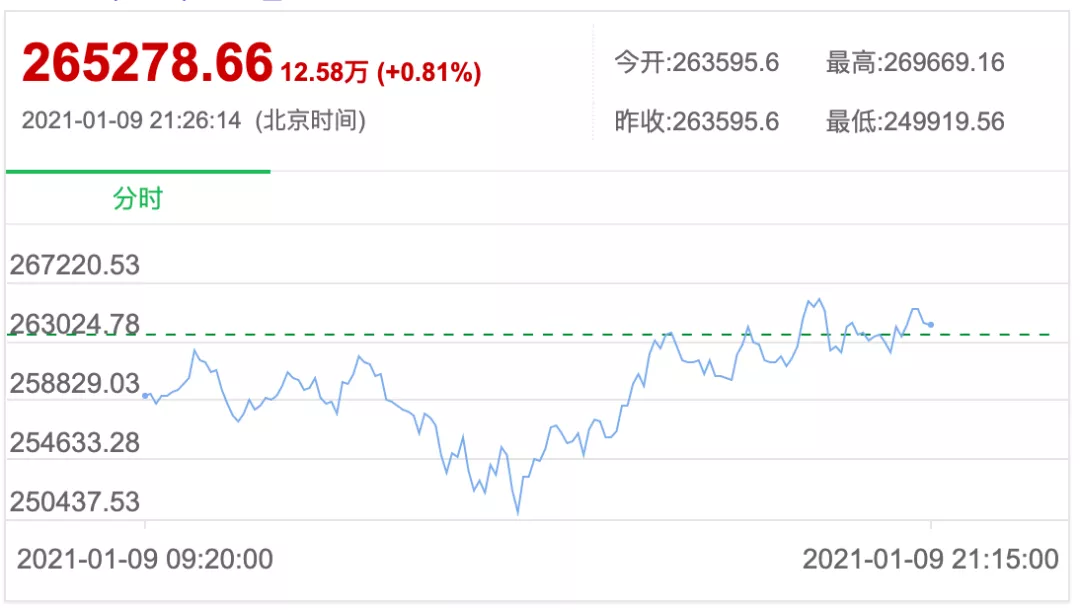 巴比特专栏 | 蔡凯龙:比特币可能证明其高价是合理的, 但这不会影响全球金融