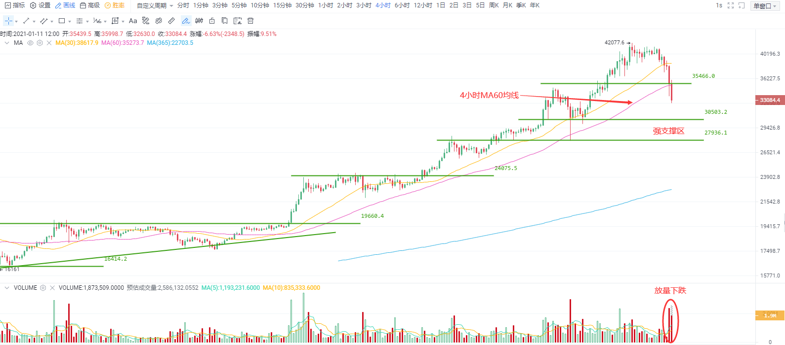 OKEx投研 | BTC中期重要支撑出现破位现象,密切留意能否快速“收复失地”