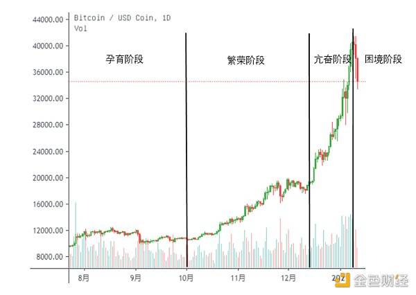 观察 | 比特币迎血洗时刻 将进入“困境”阶段?
