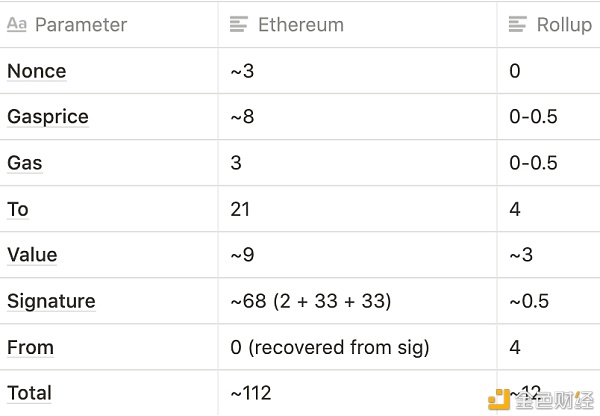 Vitalik：Rollup 不完全指南