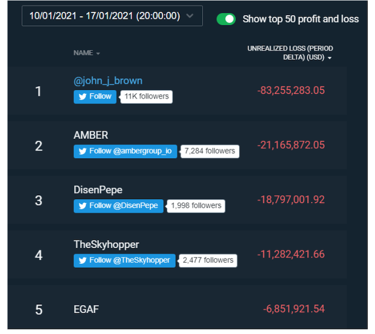 Bitfinex顶级交易员的每周盈亏。来源:Bitfinex