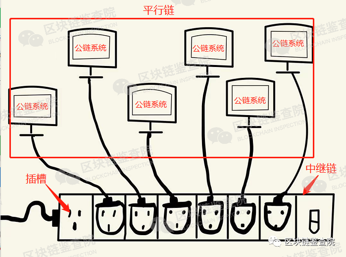 方法论:波卡插槽拍卖来袭,普通投资者该怎么参与?