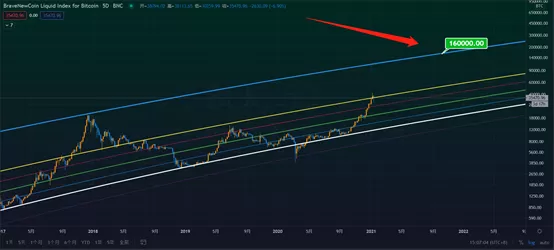 比特币闪跌万刀,可他们说牛市远未结束