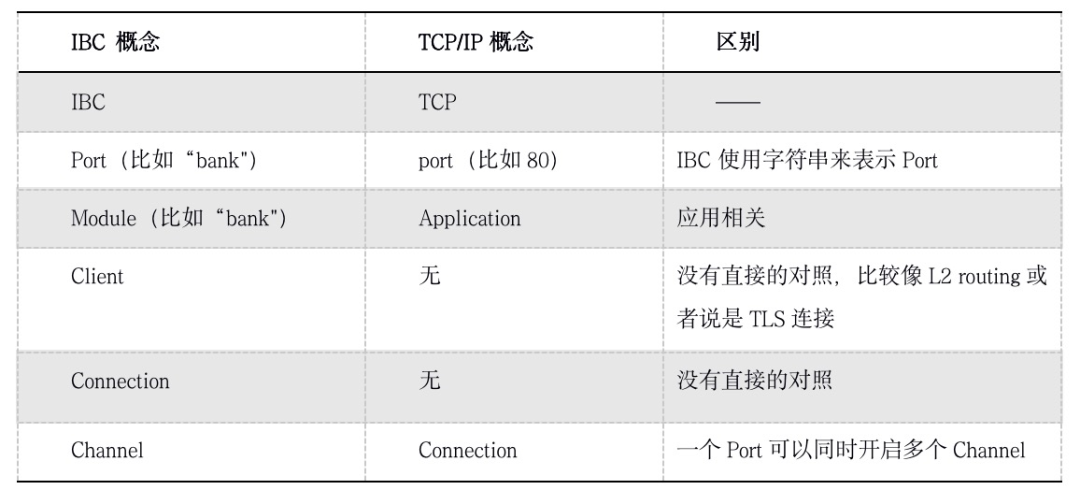 技术 | Cosmos跨链协议IBC的来龙去脉