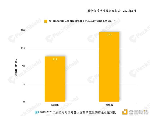 2020年年度数字货币反洗钱：未受监管的出境增长 51%