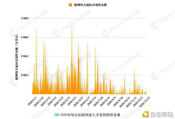 2020年年度数字货币反洗钱：未受监管的出境增长 51%