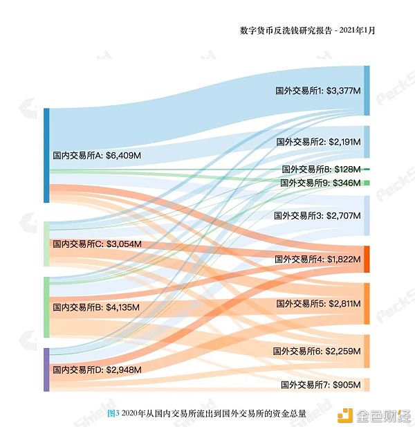 2020年年度数字货币反洗钱：未受监管的出境增长 51%