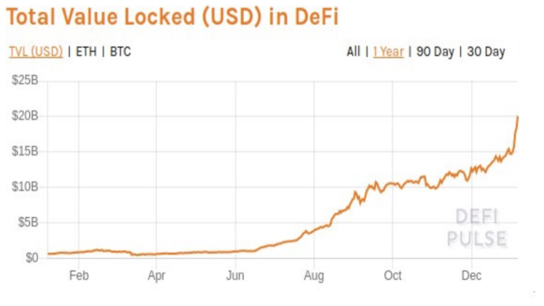 科普 | 简介DeFi的价值和产品,小白入门必读