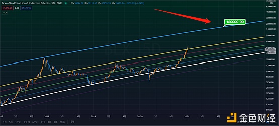 比特币闪跌万刀 可他们说牛市远未结束