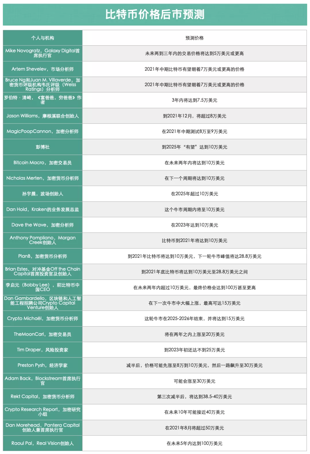 2021年最新比特币价格预测盘点:大咖们怎么看后市?