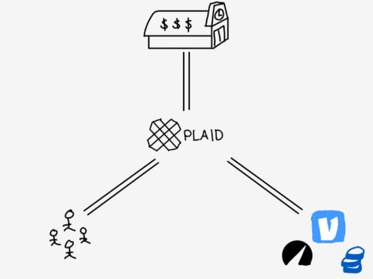 VISA放弃收购Plaid:DeFi通路被截断 53亿美元并购黄了