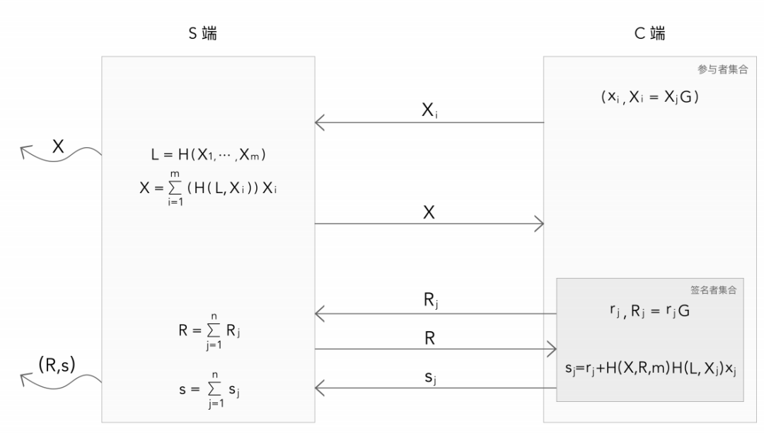 硬核 | 一种基于 Schnoor 算法的多签方案以及钱包架构