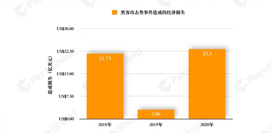 2020年数字货币反洗钱报告:DeFi成黑客“蜜罐”,全年损失达超2.5亿美元