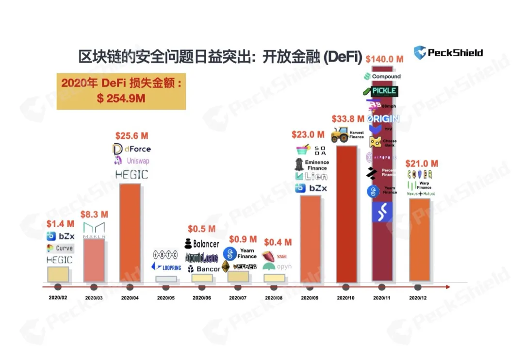 2020年数字货币反洗钱报告:DeFi成黑客“蜜罐”,全年损失达超2.5亿美元