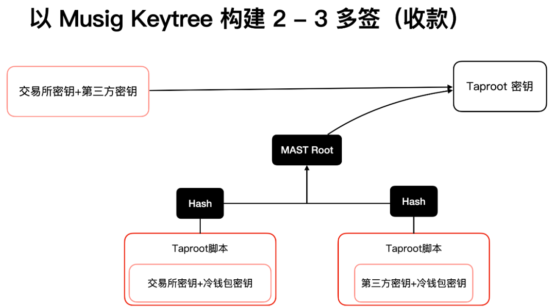 读懂比特币协议重要里程碑:Schnorr签名和Taproot软分叉升级