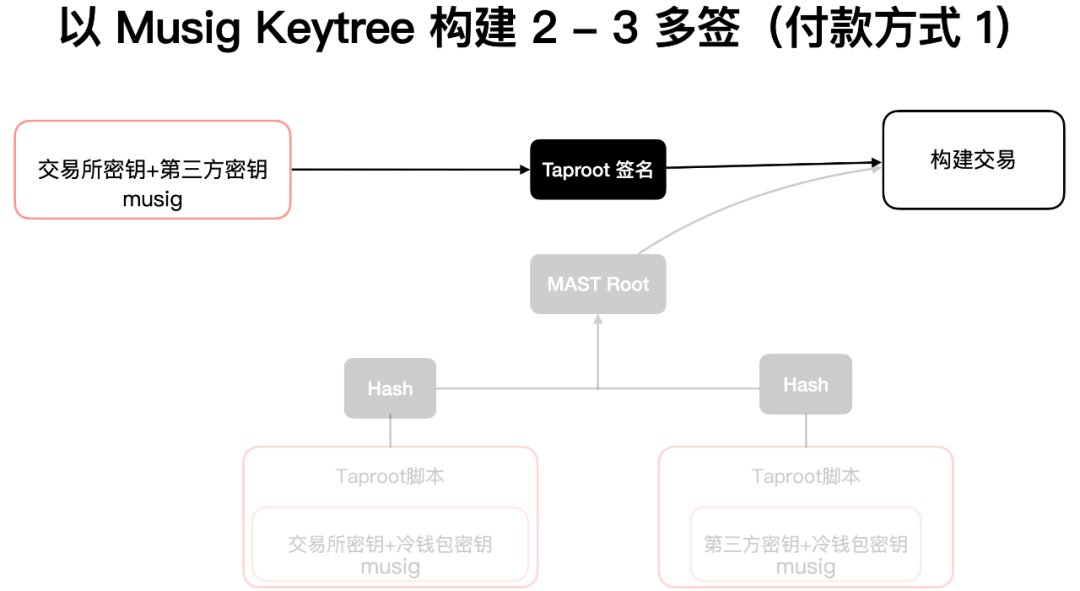 读懂比特币协议重要里程碑:Schnorr签名和Taproot软分叉升级